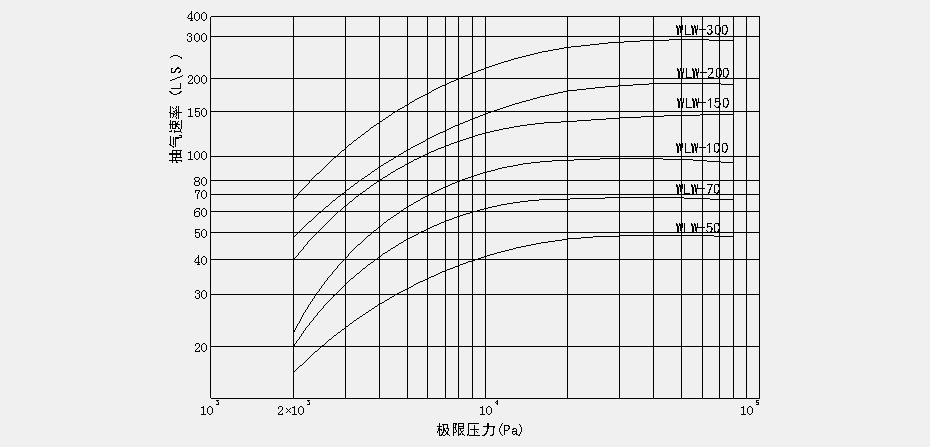 WLW系列無(wú)油立式往復式真空泵性能曲線(xiàn)